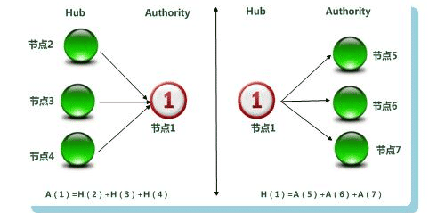 HITS鏈接分析算法原理