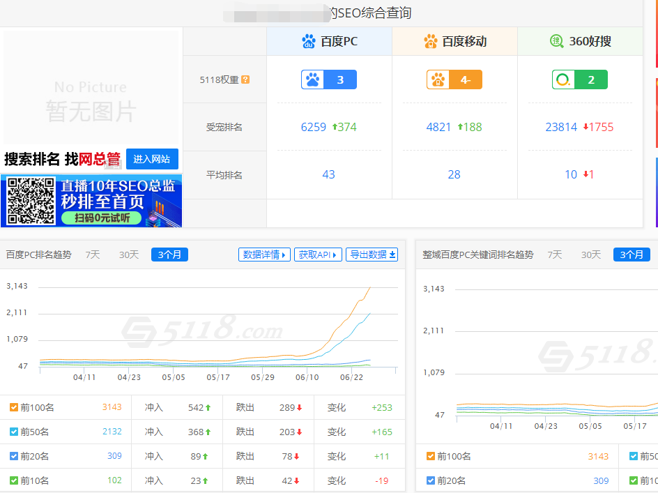 5118實時SEO關(guān)鍵詞排名