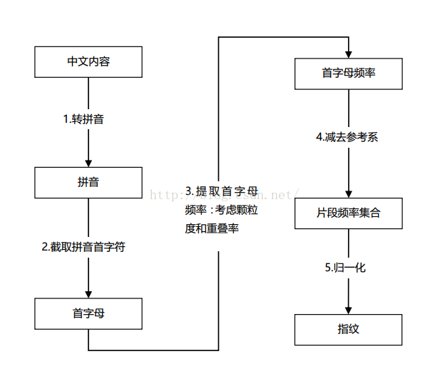 SEO指紋算法原理