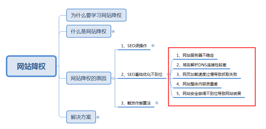 如何避免網(wǎng)站被降權(quán)