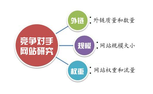 競爭對(duì)手網(wǎng)站研究